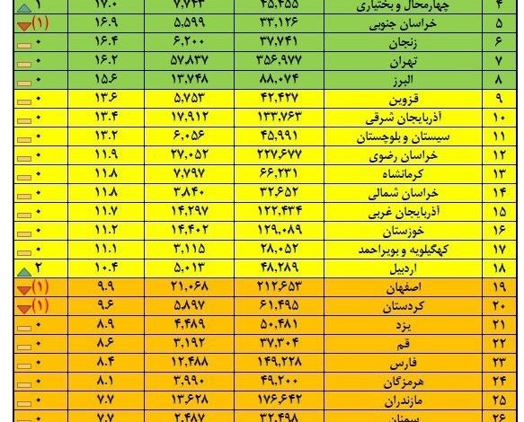 کدام استان ها کمترین سهم از تبدیل مجوزهای صنفی دارند؟