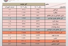 افزایش ۵.۵ درصدی تولید فولاد ایران در سال ۱۴۰۲