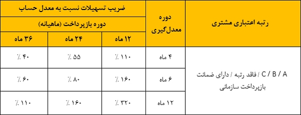 تسهیلات 300 میلیونی قرض‌الحسنه با طرح