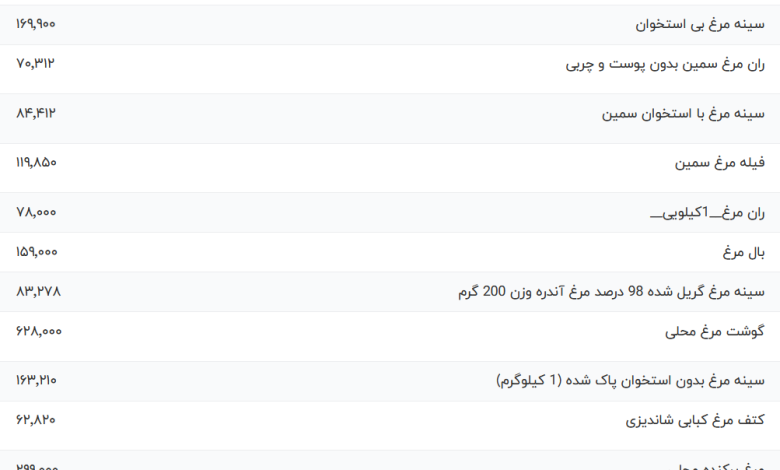 قیمت گوشت مرغ، امروز ۲۷ اردیبهشت ۱۴۰۳