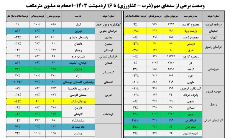 ذخیره سد زاینده‌رود به ۳۹۶ میلیون مترمکعب رسید