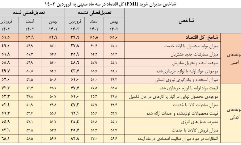 دست کوتاه تولیدکنندگان در تامین مواد اولیه/ راه پر پیچ و خم است!