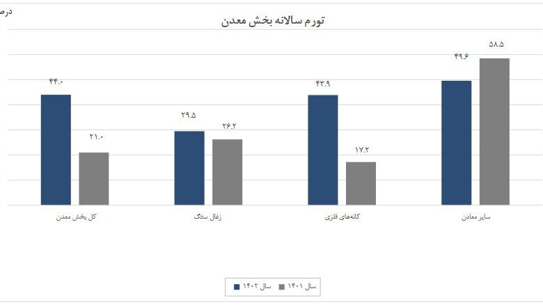 جزییات تورم صنعت و معدن در سال ۱۴۰۲ اعلام شد