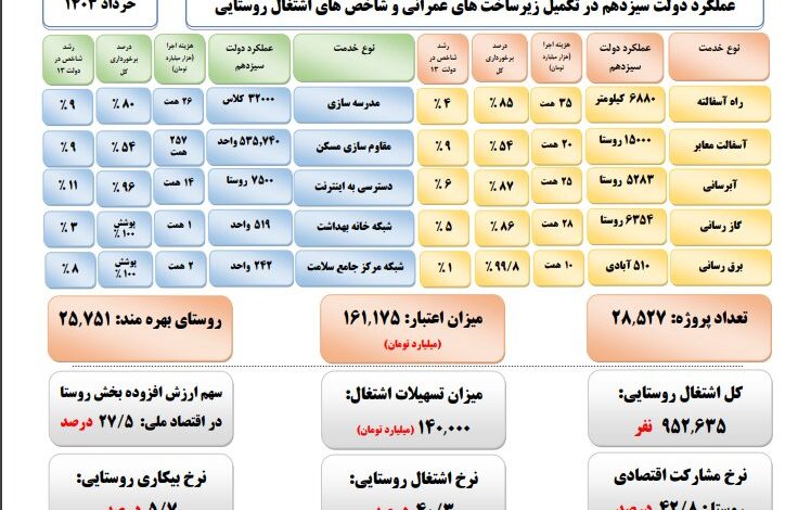 کدام طرح‌های کشاورزی در دولت سیزدهم آغاز شد و به پایان رسید؟