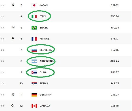 کوبا مدعی صعود به المپیک شد/ ایران و صربستان جا ماندند+ جدول