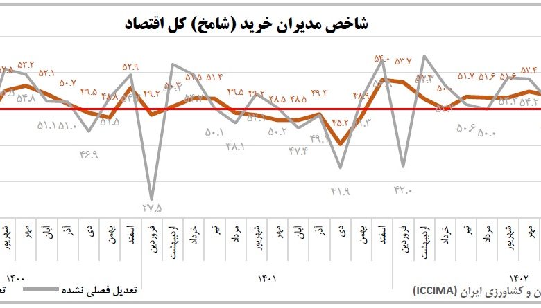 نیروی کار تمایلی به اشتغال ندارد/ افزایش مستمر قیمت مواد اولیه