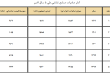 سهم ۰.۳ درصدی ایران از صادرات صنایع غذایی جهان
