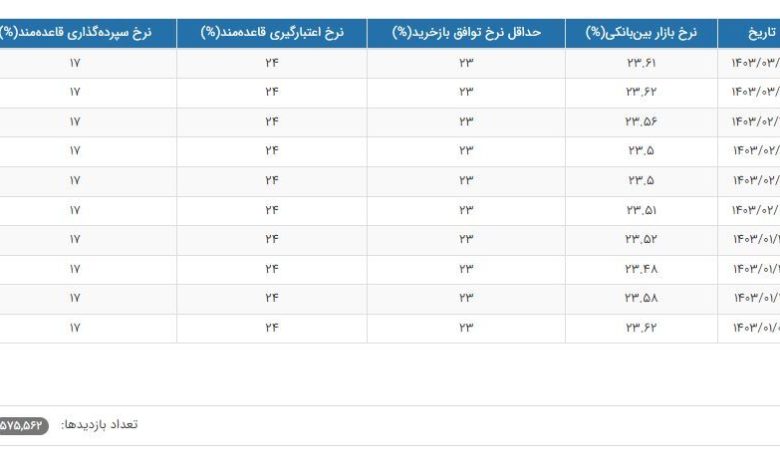 نرخ بهره بین بانکی کاهش یافت