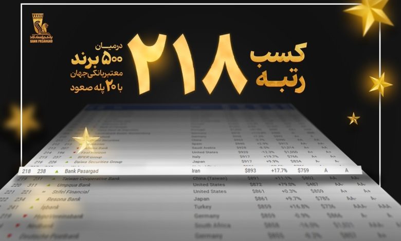 کسب رتبه ۲۱۸ در میان ۵۰۰ برند برتر بانکی جهان با صعود ۲۰ پله‌ای بانک پاسارگاد