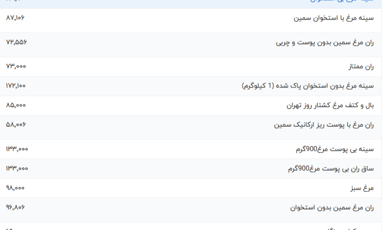 قیمت گوشت مرغ، امروز ۲۴ خرداد ۱۴۰۳