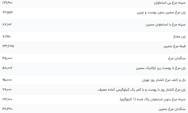 قیمت گوشت مرغ، امروز ۳۱ خرداد ۱۴۰۳