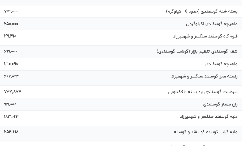 قیمت گوشت قرمز، امروز ۳ تیر ۱۴۰۳