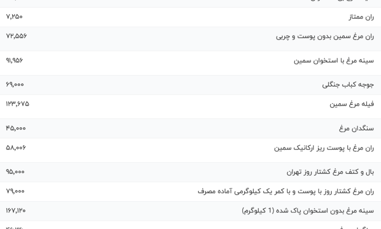 قیمت گوشت مرغ، امروز ۴ تیر ۱۴۰۳