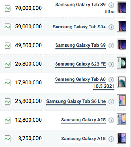 قیمت گوشی‌های سامسونگ، امروز ۶ تیر ۱۴۰۳