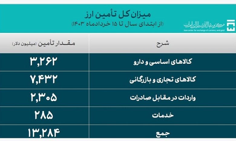 تامین ارز نیازهای وارداتی کشور از ۱۳ میلیارد دلار گذشت