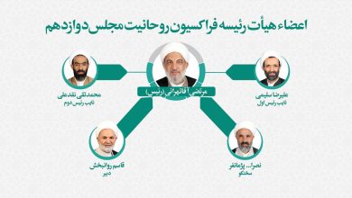 تعیین اعضای هیئت رئیسه فراکسیون روحانیت مجلس/ آقاتهرانی رئیس شد - هشت صبح