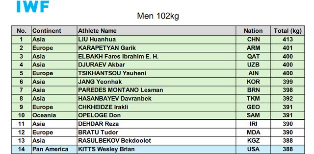 بدشانسی وزنه‌بردار ایران برای سهمیه سوم المپیک پاریس