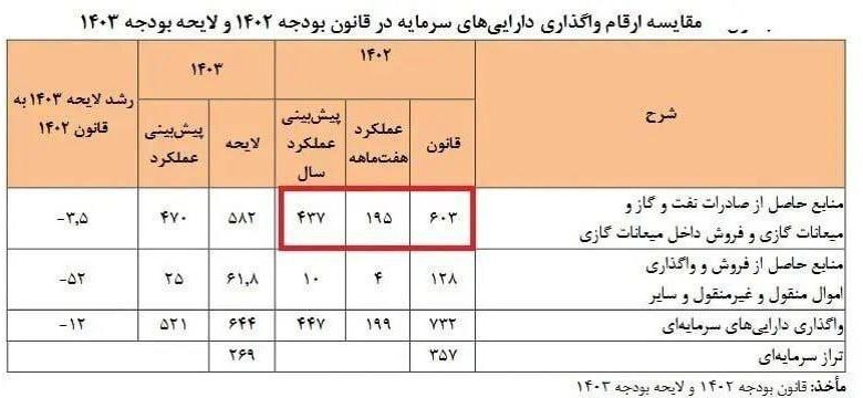 وضعیت اسفناک تحقق درآمدهای نفتی؛ اعتراف دولت به عدم تحقق ۴۵ درصدی منابع حاصل از فروش