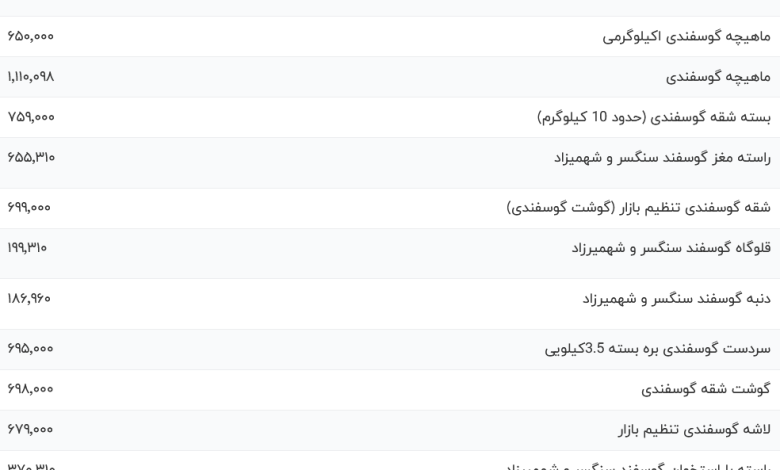 قیمت گوشت قرمز، امروز ۱۴ تیر ۱۴۰۳