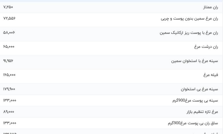 قیمت گوشت مرغ، امروز ۲۴ تیر ۱۴۰۳