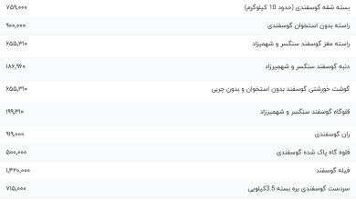 قیمت گوشت قرمز، امروز ۱۰ مرداد ۱۴۰۳