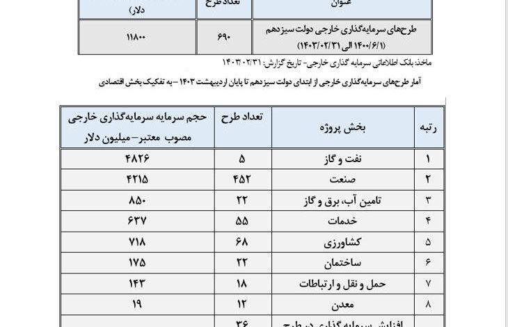 ۱۲ میلیارد دلار سرمایه گذاری خارجی در ۳۳ ماه؛ روسیه و چین در صدر