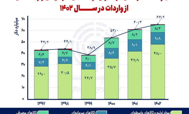 سهم ۸۷ درصدی بخش تولید از واردات در سال ۱۴۰۲