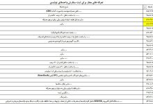فهرست ۴۶۵۵ قلم کالای مجاز وارداتی اعلام شد
