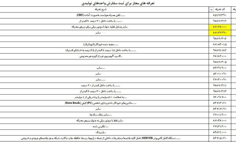 فهرست ۴۶۵۵ قلم کالای مجاز وارداتی اعلام شد