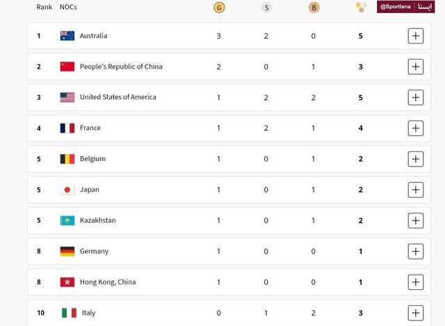 جدول مدالی المپیک پاریس در پایان روز نخست/ صدرنشینی استرالیا  با ۳ طلا