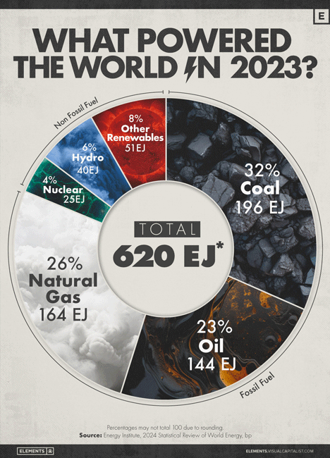 سهم ۸۱ درصدی سوخت های فسیلی از ترکیب انرژی جهانی