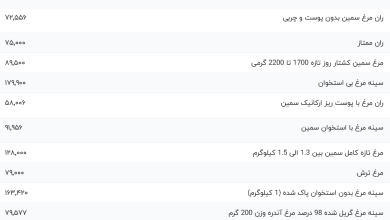 قیمت گوشت مرغ، امروز ۱۱ مرداد ۱۴۰۳