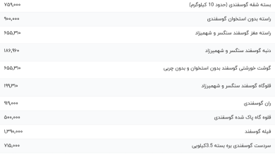 قیمت گوشت قرمز، امروز ۱۱ مرداد ۱۴۰۳