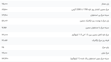 قیمت گوشت مرغ، امروز ۱۷ مرداد ۱۴۰۳