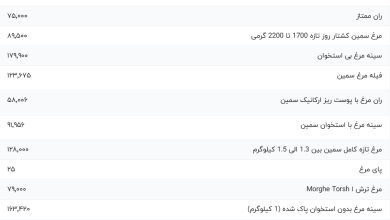 قیمت گوشت مرغ، امروز ۱۸ مرداد ۱۴۰۳