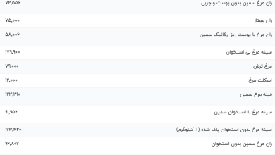 قیمت گوشت مرغ، امروز ۱ شهریور ۱۴۰۳