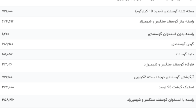 قیمت گوشت قرمز، امروز ۱ شهریور ۱۴۰۳