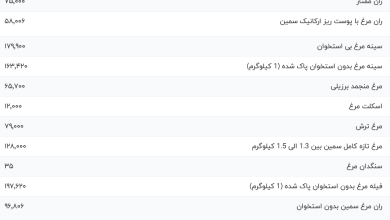 قیمت گوشت مرغ، امروز ۳ شهریور ۱۴۰۳