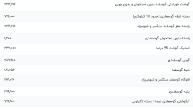 قیمت گوشت قرمز، امروز ۳ شهریور ۱۴۰۳