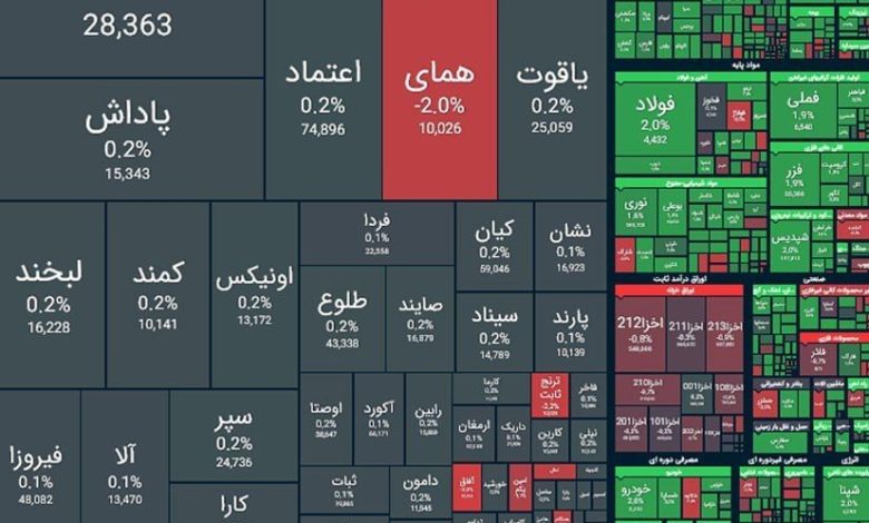 شاخص بازار بورس، امروز ۳ شهریور ۱۴۰۳