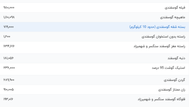 قیمت گوشت قرمز، امروز ۸ شهریور ۱۴۰۳