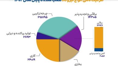 سهم نیروگاه‌های مختلف در تامین برق چقدر است؟