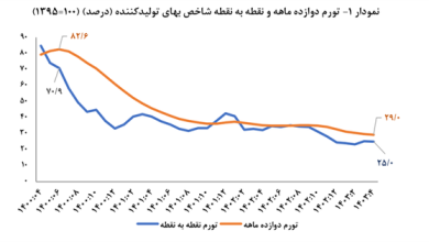 تورم تولیدکننده ۶.۱ درصد کاهش یافت