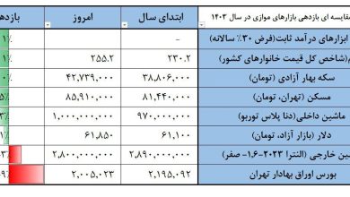 بازدهی بورس نسبت به بازارهای موازی دیگر آخر شد