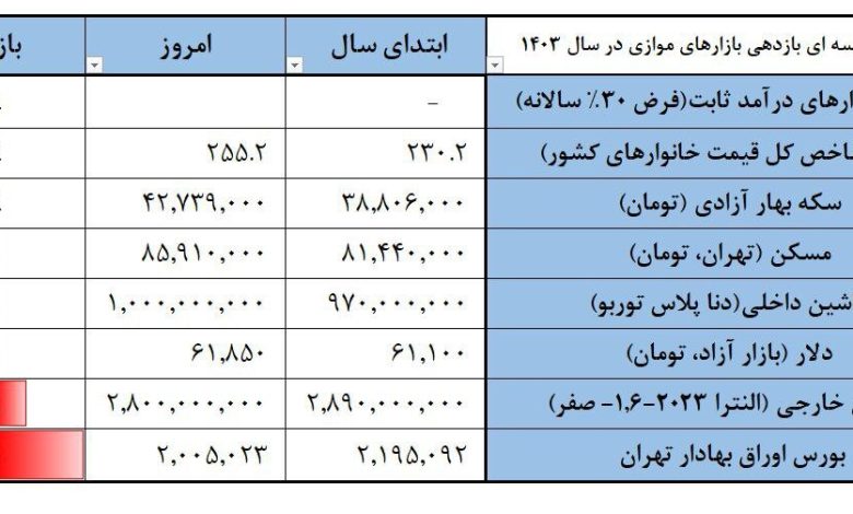 بازدهی بورس نسبت به بازارهای موازی دیگر آخر شد