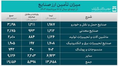 صنعت خودرو در ۵ ماه ۲ میلیارد دلار ارز نیمایی گرفت