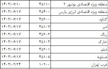 اطلاعیه جدید سامانه جامع تجارت برای تعیین منشا ارز در بارنامه ها