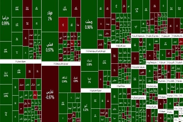 بورس بالاخره سبزپوش شد/ شاخص کل همچنان زیر ۲ میلیون واحد - هشت صبح