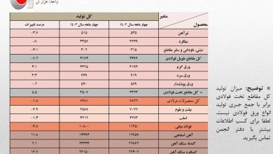 خزان فولاد در گرمای تابستان/ تولید فولاد ۵ درصد کاهش یافت