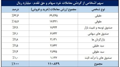 سهم ۶۲ درصدی حقیقی‌ها از معاملات بازار سهام